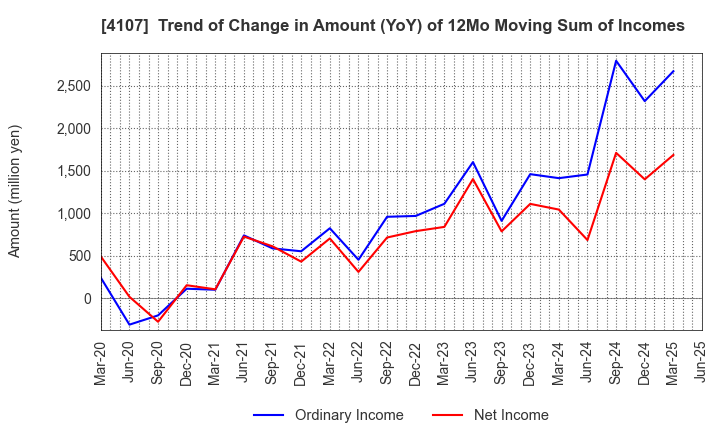 4107 ISE CHEMICALS CORPORATION: Trend of Change in Amount (YoY) of 12Mo Moving Sum of Incomes