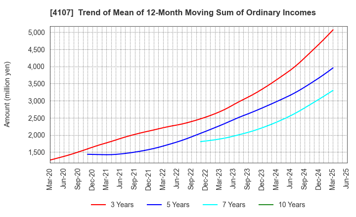 4107 ISE CHEMICALS CORPORATION: Trend of Mean of 12-Month Moving Sum of Ordinary Incomes
