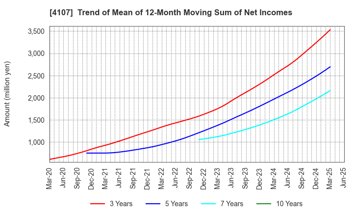 4107 ISE CHEMICALS CORPORATION: Trend of Mean of 12-Month Moving Sum of Net Incomes