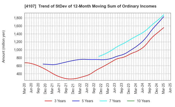4107 ISE CHEMICALS CORPORATION: Trend of StDev of 12-Month Moving Sum of Ordinary Incomes