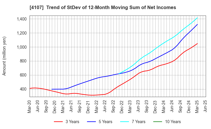 4107 ISE CHEMICALS CORPORATION: Trend of StDev of 12-Month Moving Sum of Net Incomes