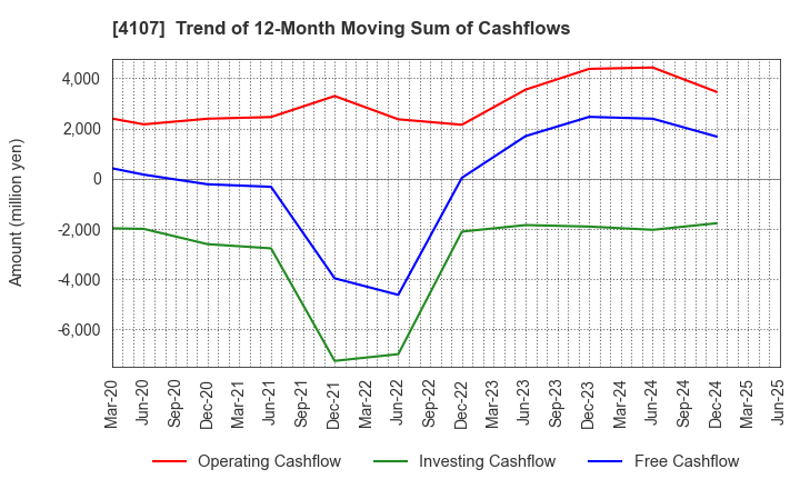 4107 ISE CHEMICALS CORPORATION: Trend of 12-Month Moving Sum of Cashflows