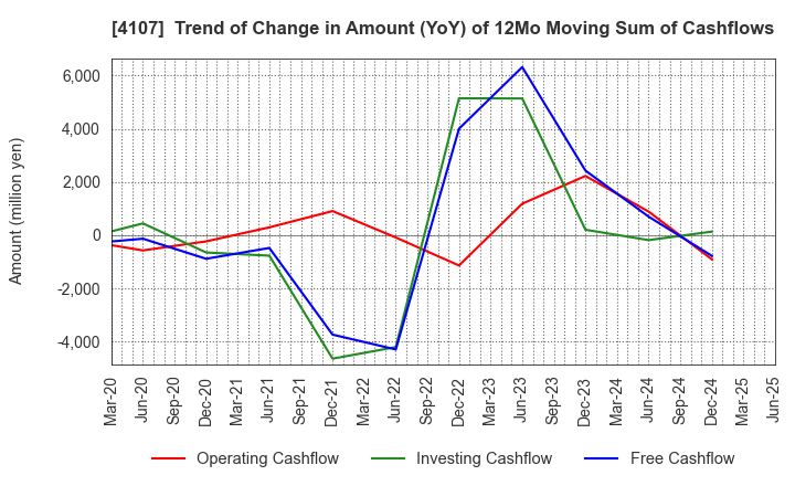 4107 ISE CHEMICALS CORPORATION: Trend of Change in Amount (YoY) of 12Mo Moving Sum of Cashflows