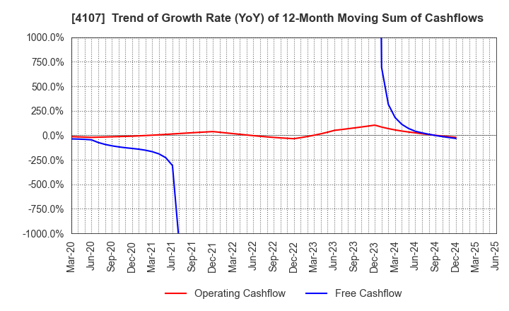 4107 ISE CHEMICALS CORPORATION: Trend of Growth Rate (YoY) of 12-Month Moving Sum of Cashflows
