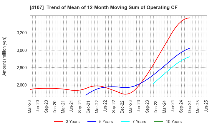 4107 ISE CHEMICALS CORPORATION: Trend of Mean of 12-Month Moving Sum of Operating CF