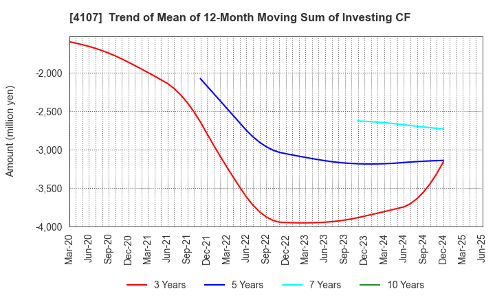 4107 ISE CHEMICALS CORPORATION: Trend of Mean of 12-Month Moving Sum of Investing CF