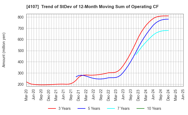 4107 ISE CHEMICALS CORPORATION: Trend of StDev of 12-Month Moving Sum of Operating CF