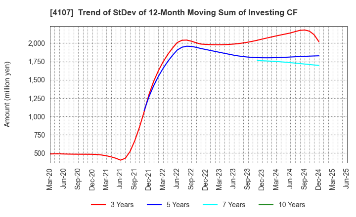 4107 ISE CHEMICALS CORPORATION: Trend of StDev of 12-Month Moving Sum of Investing CF