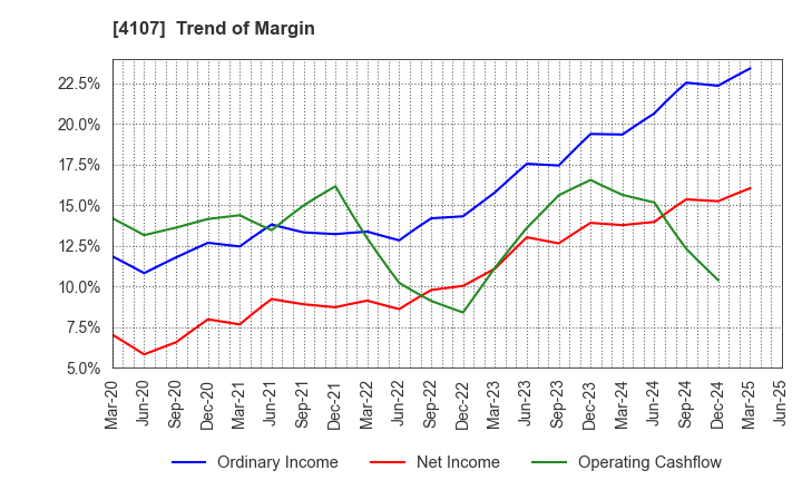 4107 ISE CHEMICALS CORPORATION: Trend of Margin