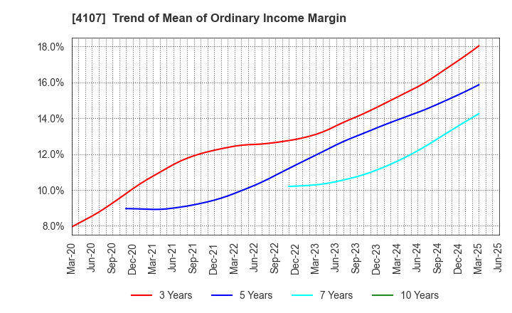 4107 ISE CHEMICALS CORPORATION: Trend of Mean of Ordinary Income Margin