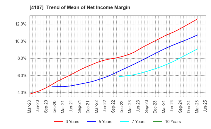 4107 ISE CHEMICALS CORPORATION: Trend of Mean of Net Income Margin