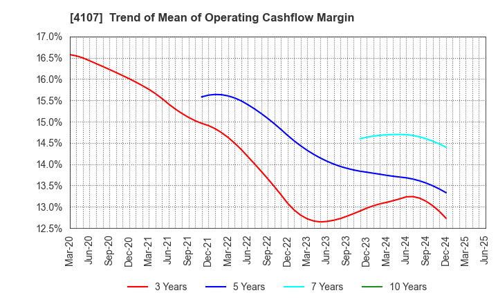 4107 ISE CHEMICALS CORPORATION: Trend of Mean of Operating Cashflow Margin