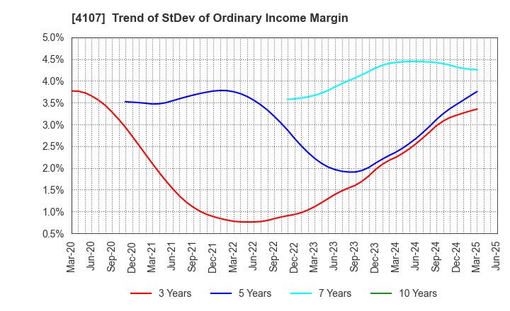 4107 ISE CHEMICALS CORPORATION: Trend of StDev of Ordinary Income Margin