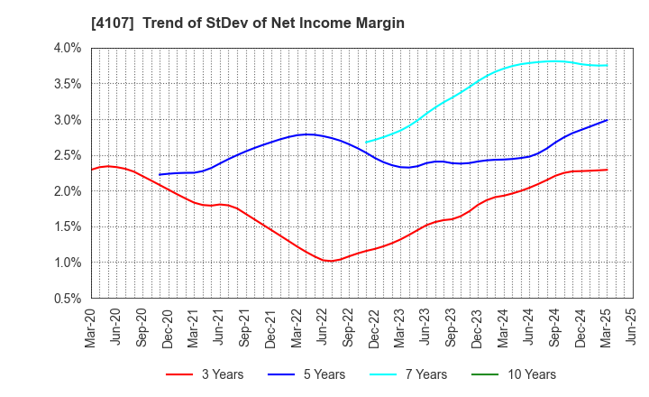 4107 ISE CHEMICALS CORPORATION: Trend of StDev of Net Income Margin