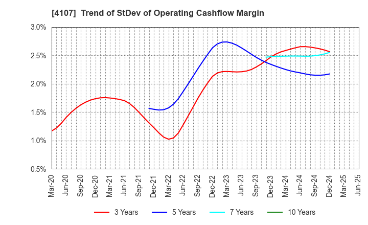 4107 ISE CHEMICALS CORPORATION: Trend of StDev of Operating Cashflow Margin