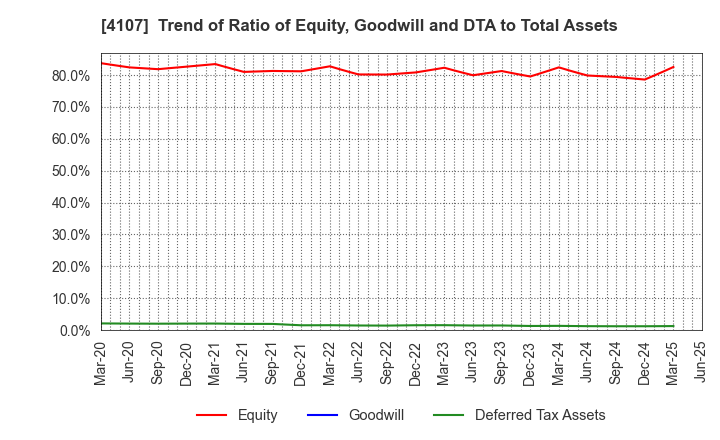 4107 ISE CHEMICALS CORPORATION: Trend of Ratio of Equity, Goodwill and DTA to Total Assets