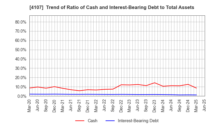 4107 ISE CHEMICALS CORPORATION: Trend of Ratio of Cash and Interest-Bearing Debt to Total Assets