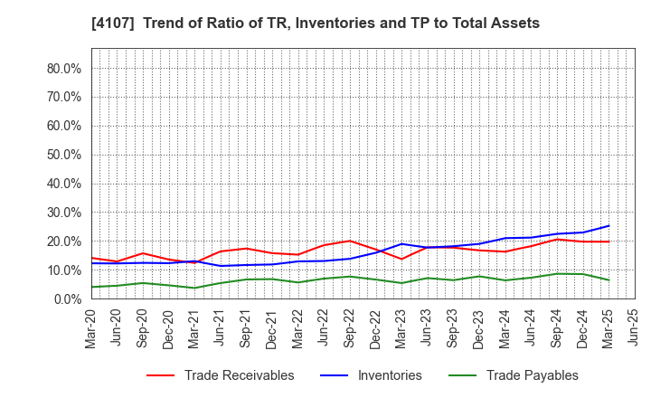 4107 ISE CHEMICALS CORPORATION: Trend of Ratio of TR, Inventories and TP to Total Assets
