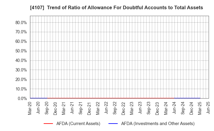4107 ISE CHEMICALS CORPORATION: Trend of Ratio of Allowance For Doubtful Accounts to Total Assets