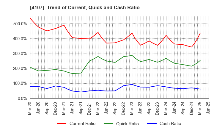 4107 ISE CHEMICALS CORPORATION: Trend of Current, Quick and Cash Ratio