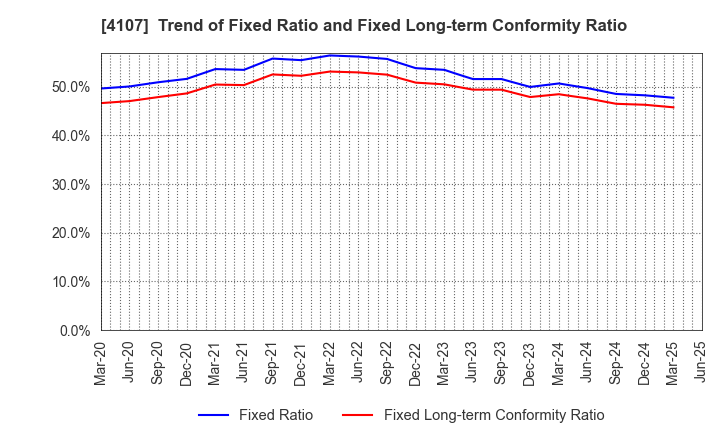 4107 ISE CHEMICALS CORPORATION: Trend of Fixed Ratio and Fixed Long-term Conformity Ratio
