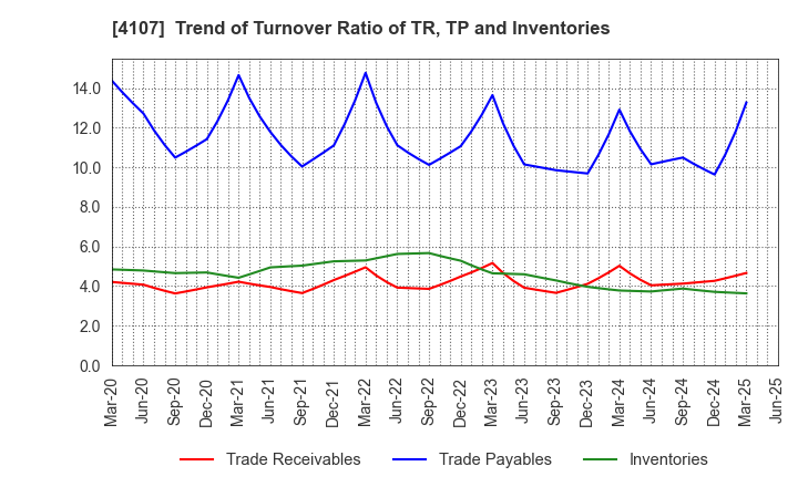 4107 ISE CHEMICALS CORPORATION: Trend of Turnover Ratio of TR, TP and Inventories