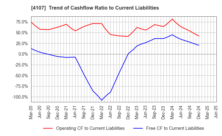 4107 ISE CHEMICALS CORPORATION: Trend of Cashflow Ratio to Current Liabilities