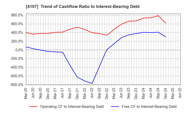 4107 ISE CHEMICALS CORPORATION: Trend of Cashflow Ratio to Interest-Bearing Debt