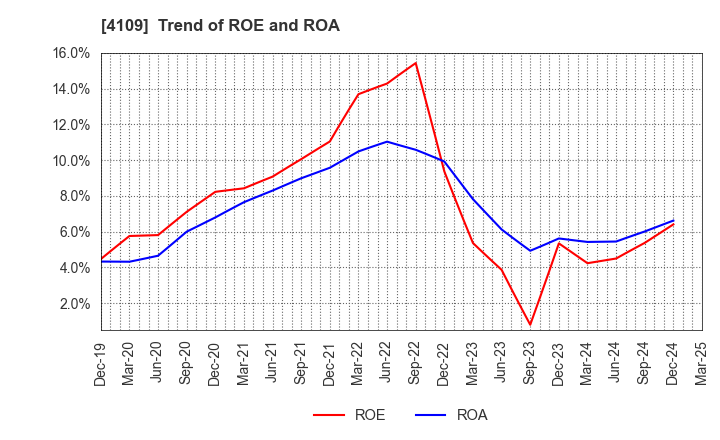4109 STELLA CHEMIFA CORPORATION: Trend of ROE and ROA