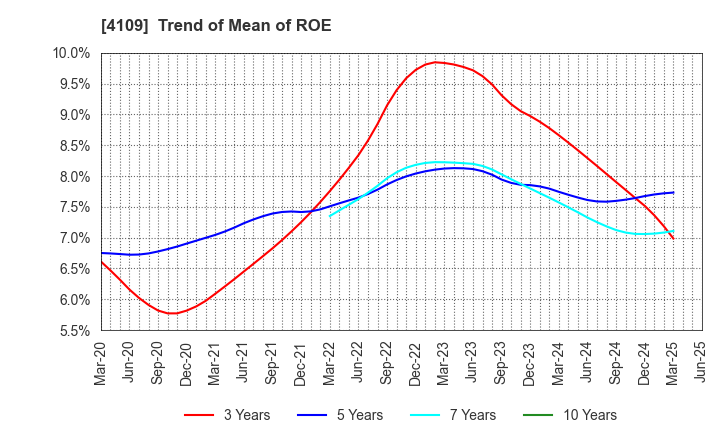 4109 STELLA CHEMIFA CORPORATION: Trend of Mean of ROE