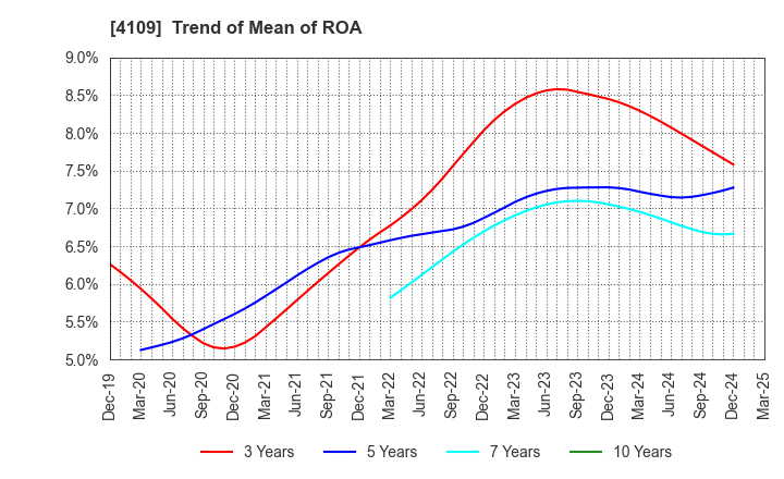 4109 STELLA CHEMIFA CORPORATION: Trend of Mean of ROA