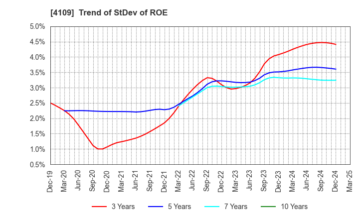 4109 STELLA CHEMIFA CORPORATION: Trend of StDev of ROE