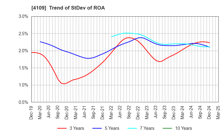 4109 STELLA CHEMIFA CORPORATION: Trend of StDev of ROA