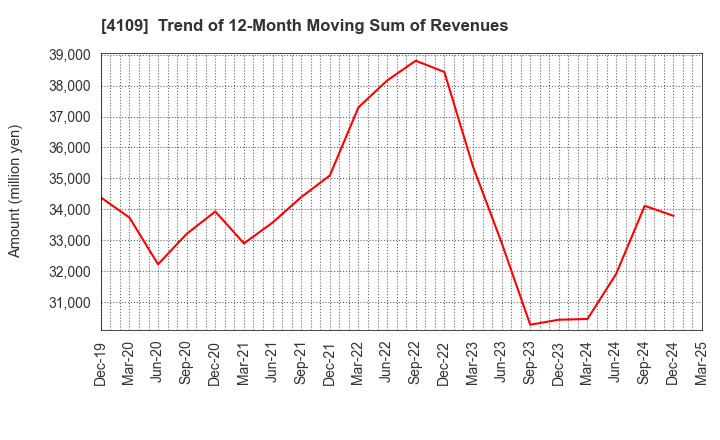 4109 STELLA CHEMIFA CORPORATION: Trend of 12-Month Moving Sum of Revenues