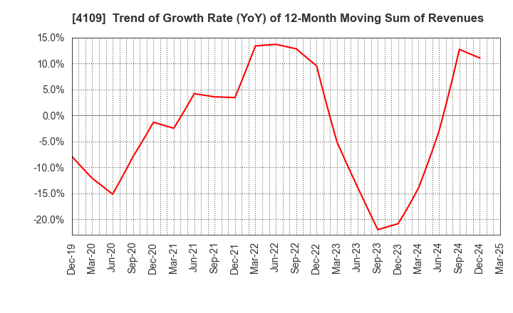 4109 STELLA CHEMIFA CORPORATION: Trend of Growth Rate (YoY) of 12-Month Moving Sum of Revenues