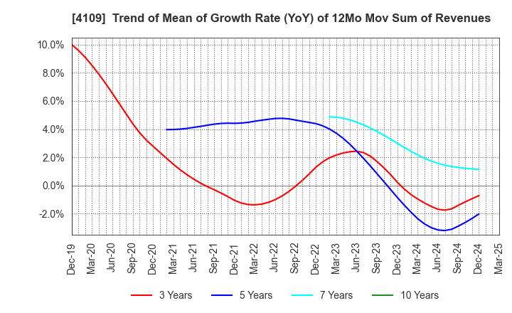4109 STELLA CHEMIFA CORPORATION: Trend of Mean of Growth Rate (YoY) of 12Mo Mov Sum of Revenues