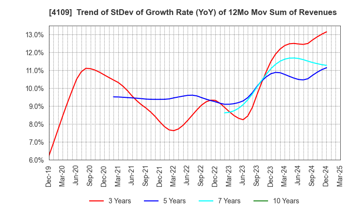 4109 STELLA CHEMIFA CORPORATION: Trend of StDev of Growth Rate (YoY) of 12Mo Mov Sum of Revenues