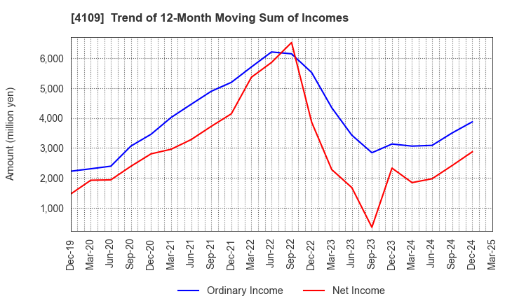 4109 STELLA CHEMIFA CORPORATION: Trend of 12-Month Moving Sum of Incomes