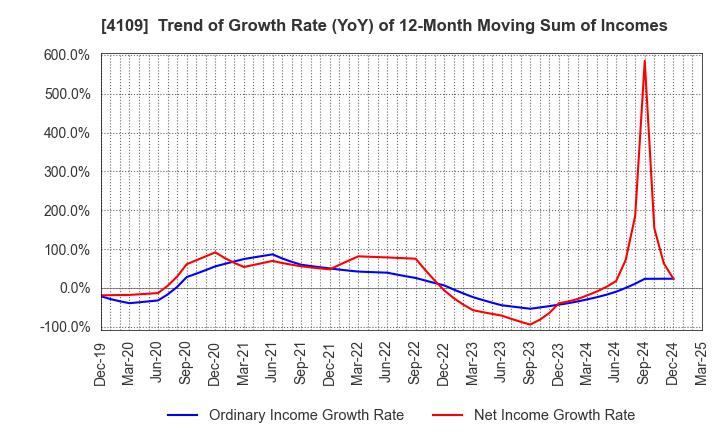 4109 STELLA CHEMIFA CORPORATION: Trend of Growth Rate (YoY) of 12-Month Moving Sum of Incomes