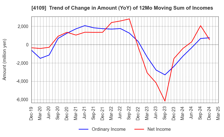 4109 STELLA CHEMIFA CORPORATION: Trend of Change in Amount (YoY) of 12Mo Moving Sum of Incomes