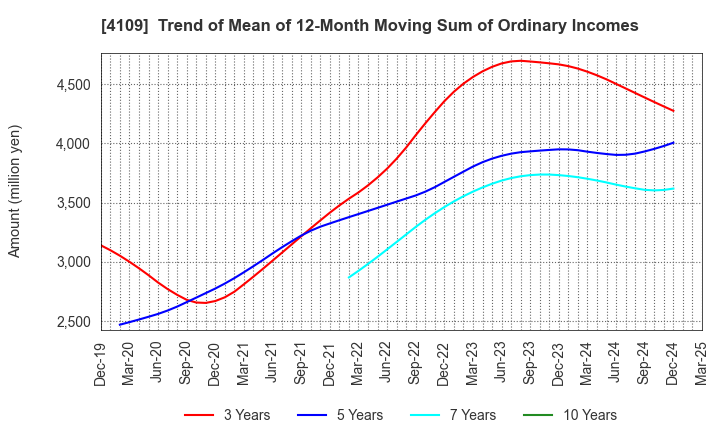 4109 STELLA CHEMIFA CORPORATION: Trend of Mean of 12-Month Moving Sum of Ordinary Incomes