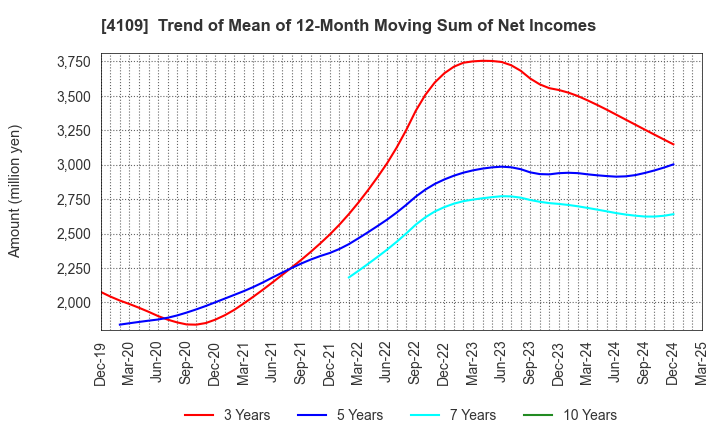 4109 STELLA CHEMIFA CORPORATION: Trend of Mean of 12-Month Moving Sum of Net Incomes