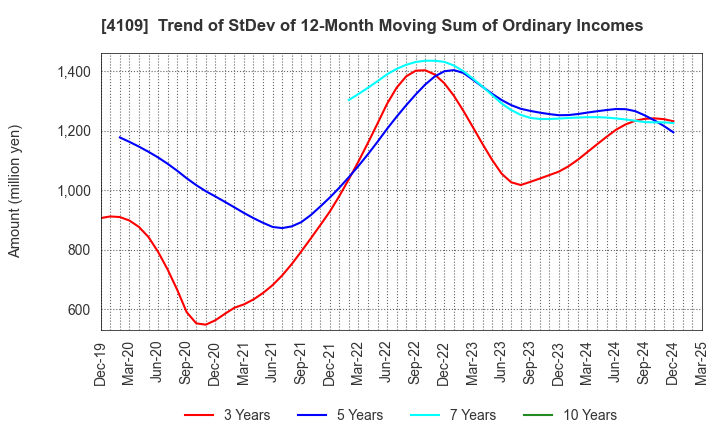 4109 STELLA CHEMIFA CORPORATION: Trend of StDev of 12-Month Moving Sum of Ordinary Incomes