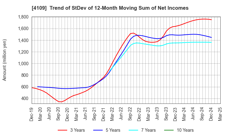 4109 STELLA CHEMIFA CORPORATION: Trend of StDev of 12-Month Moving Sum of Net Incomes