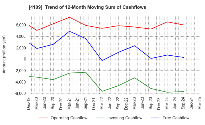 4109 STELLA CHEMIFA CORPORATION: Trend of 12-Month Moving Sum of Cashflows