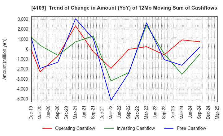 4109 STELLA CHEMIFA CORPORATION: Trend of Change in Amount (YoY) of 12Mo Moving Sum of Cashflows