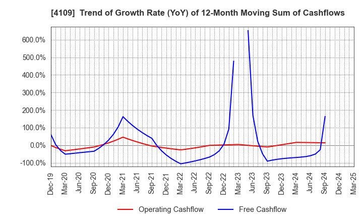 4109 STELLA CHEMIFA CORPORATION: Trend of Growth Rate (YoY) of 12-Month Moving Sum of Cashflows