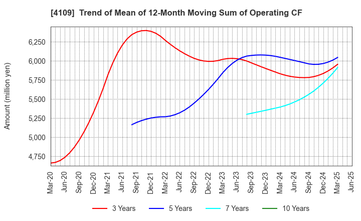 4109 STELLA CHEMIFA CORPORATION: Trend of Mean of 12-Month Moving Sum of Operating CF