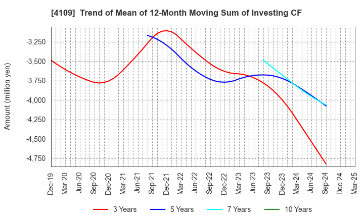 4109 STELLA CHEMIFA CORPORATION: Trend of Mean of 12-Month Moving Sum of Investing CF