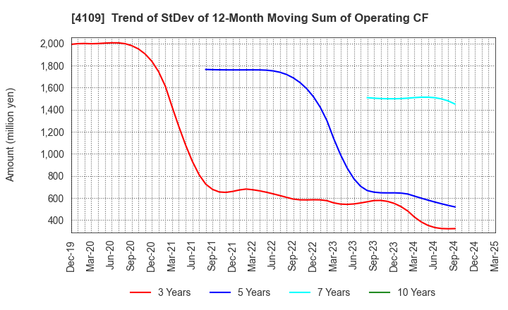 4109 STELLA CHEMIFA CORPORATION: Trend of StDev of 12-Month Moving Sum of Operating CF